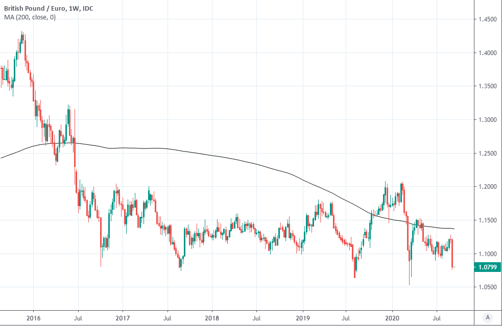 https://www.poundsterlinglive.com/images/graphs/September-13-ERF-GBP-EUR-Weekly.png