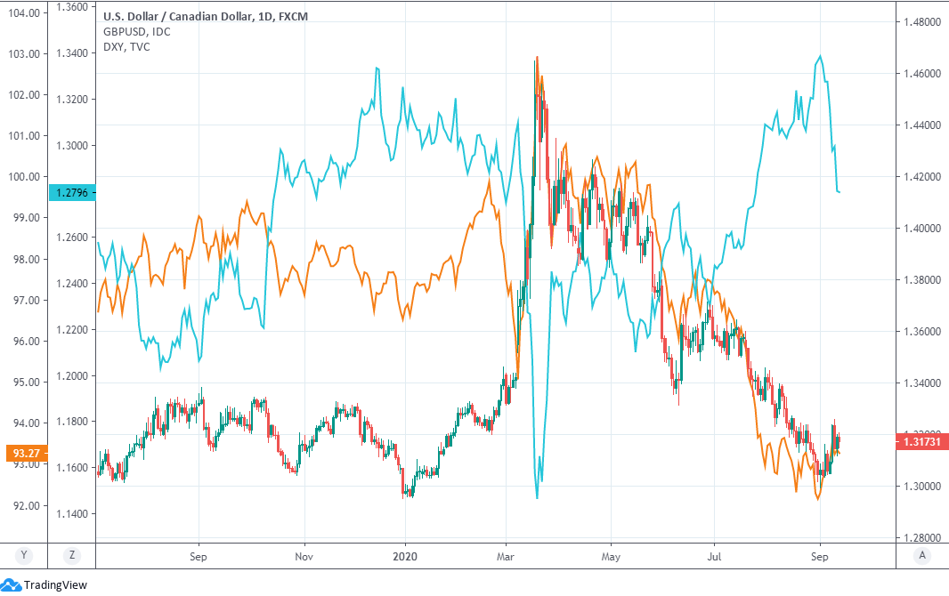 https://www.poundsterlinglive.com/images/graphs/September-13-ERF-USD-CAD-GBP-USD-USDXY.png