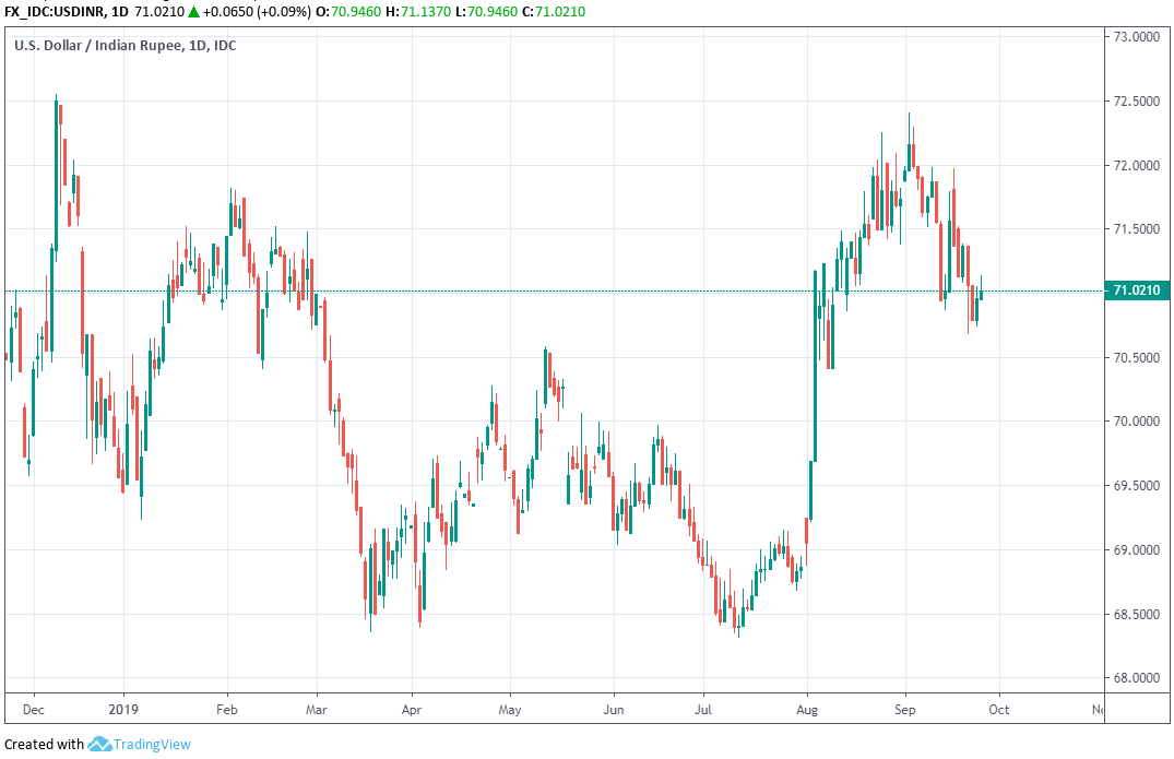 Dollar to rupee forecast: what happens when the rupee falls