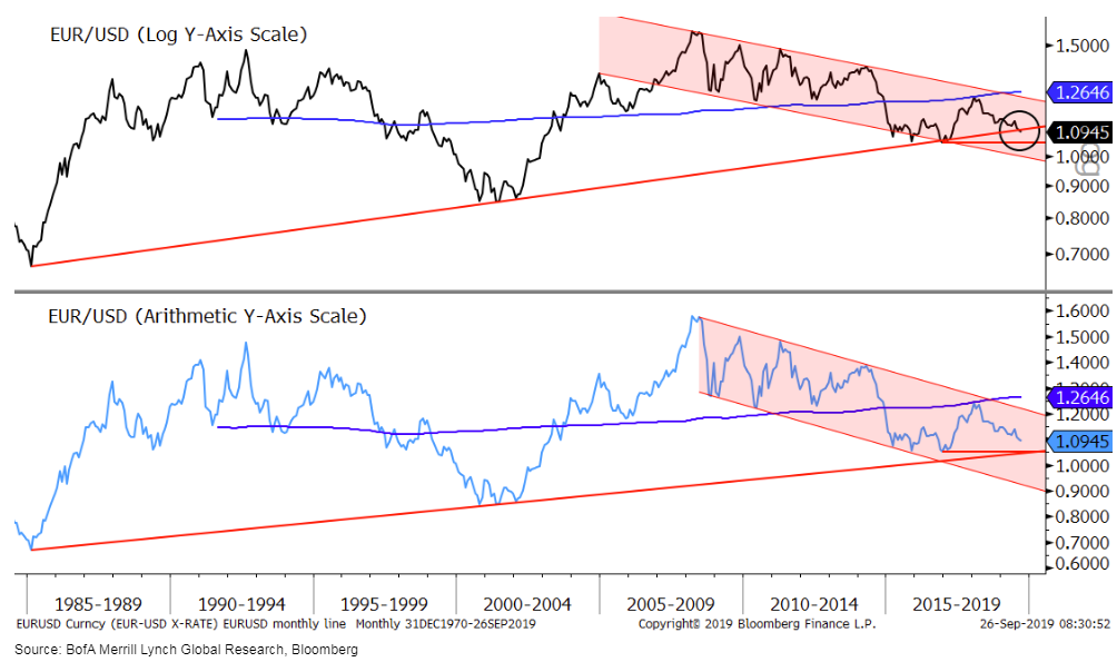 Usd Chart Bloomberg