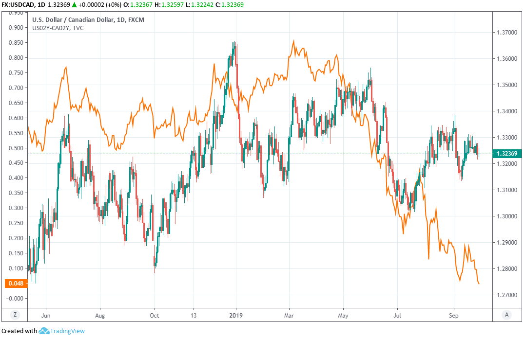 Canadian Dollar Price Forecast: USD/CAD Snaps Back to Key Support