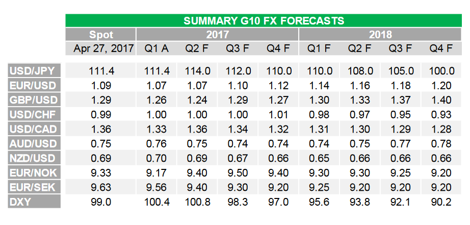 TDForecastApr28