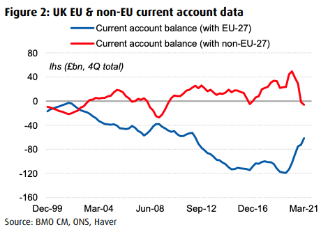 Balance of Payments and the Pound