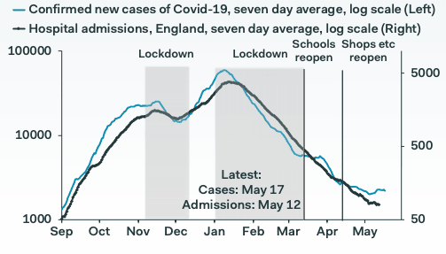 Covid cases lifting from low base