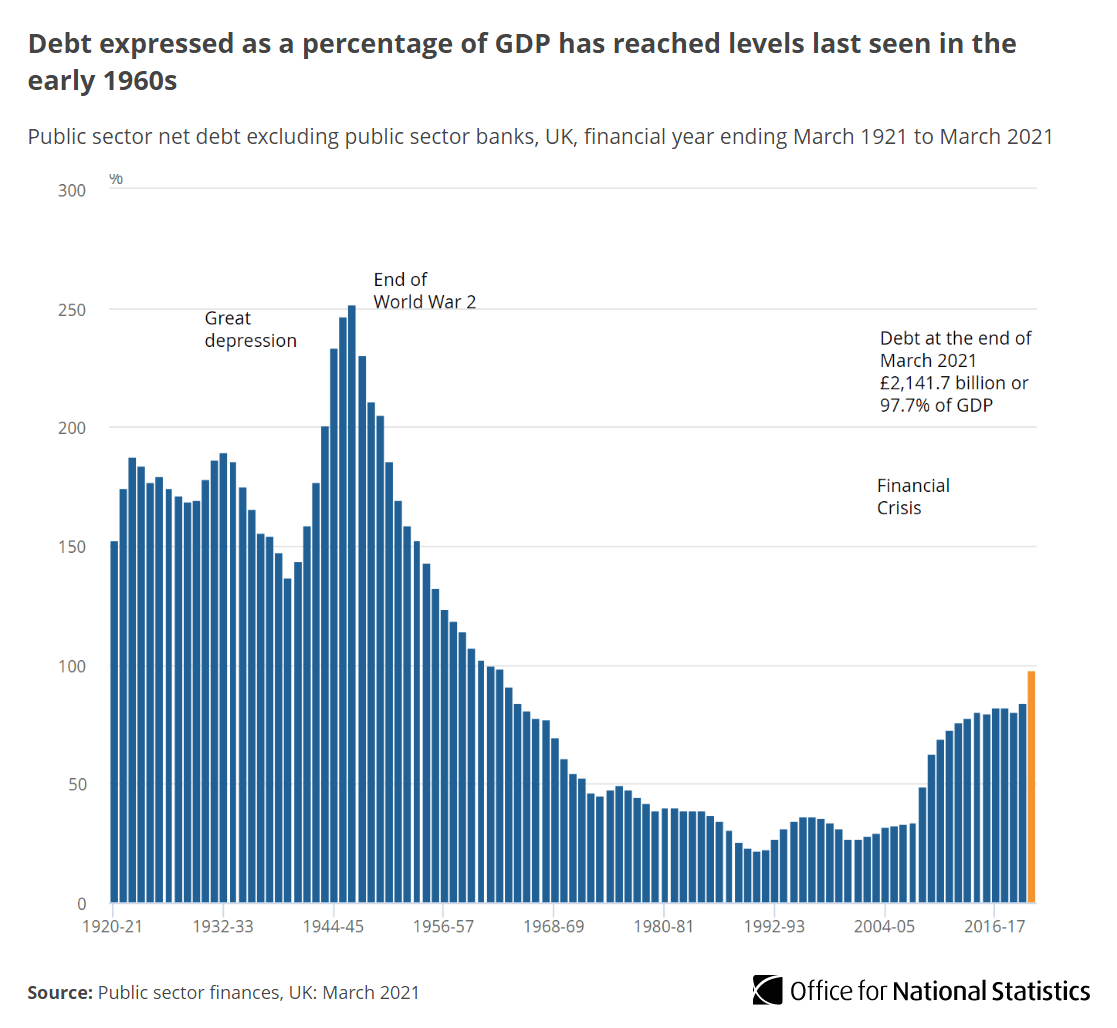 UK debt piles up