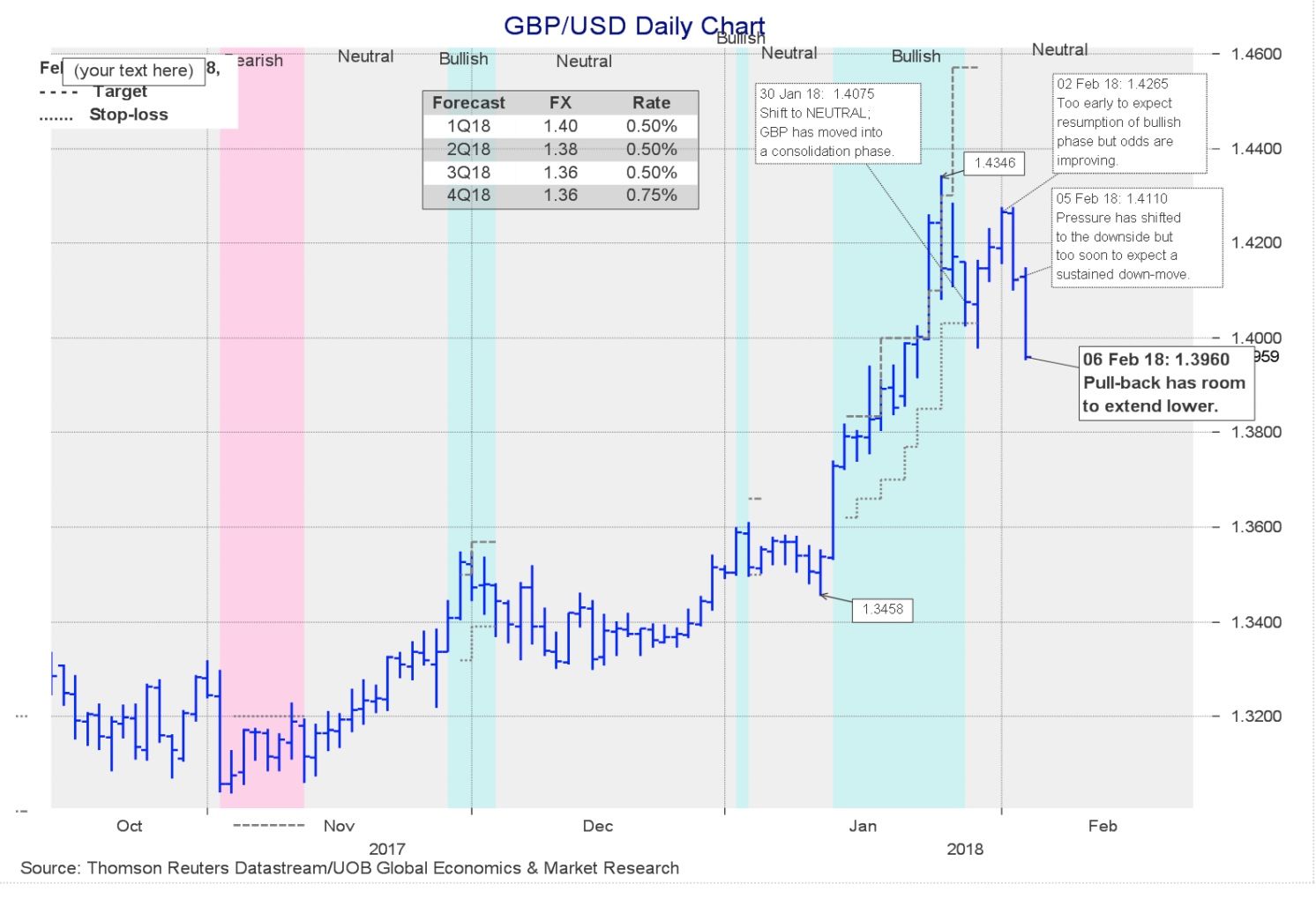 Pound Against The Dollar Chart