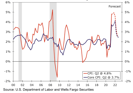 US inflation outlook Wells Fargo