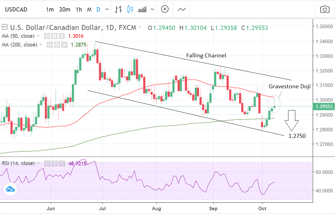 USD/CAD Price Analysis: Breaks through 50-day EMA resistance