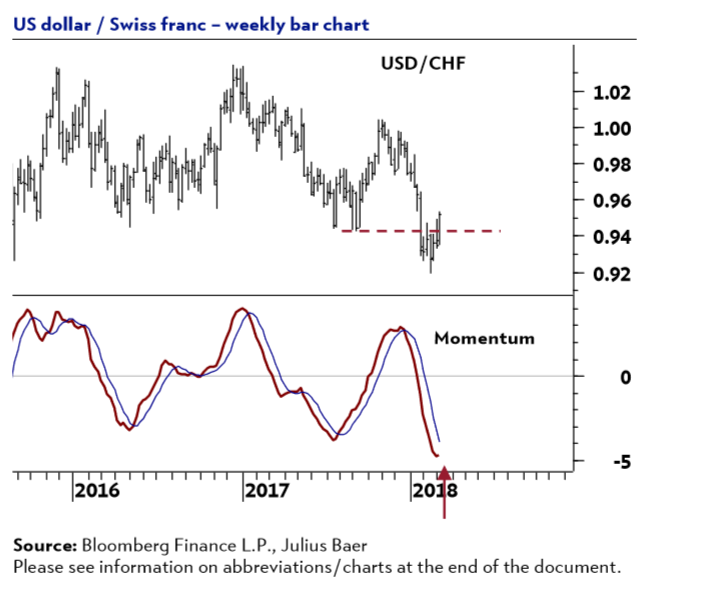 Dollar Vs Chf Chart