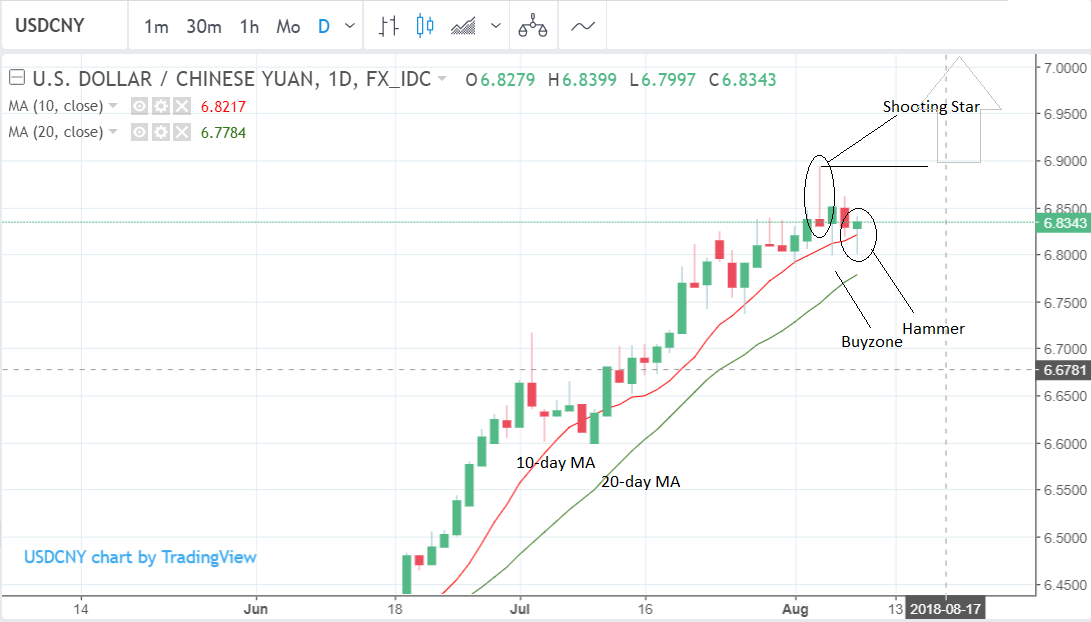 Usd Cny Historical Chart