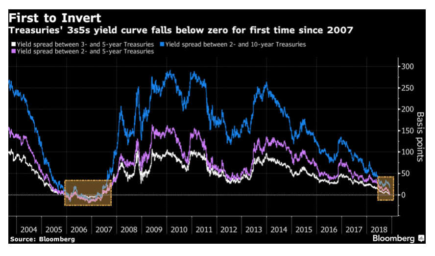 Yield curve inversion