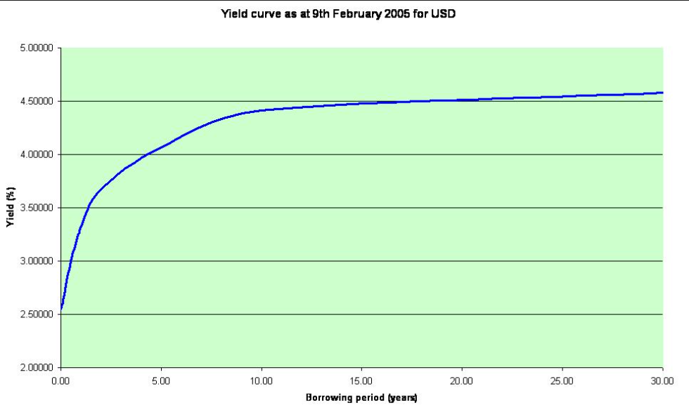 USD Nov22 yield