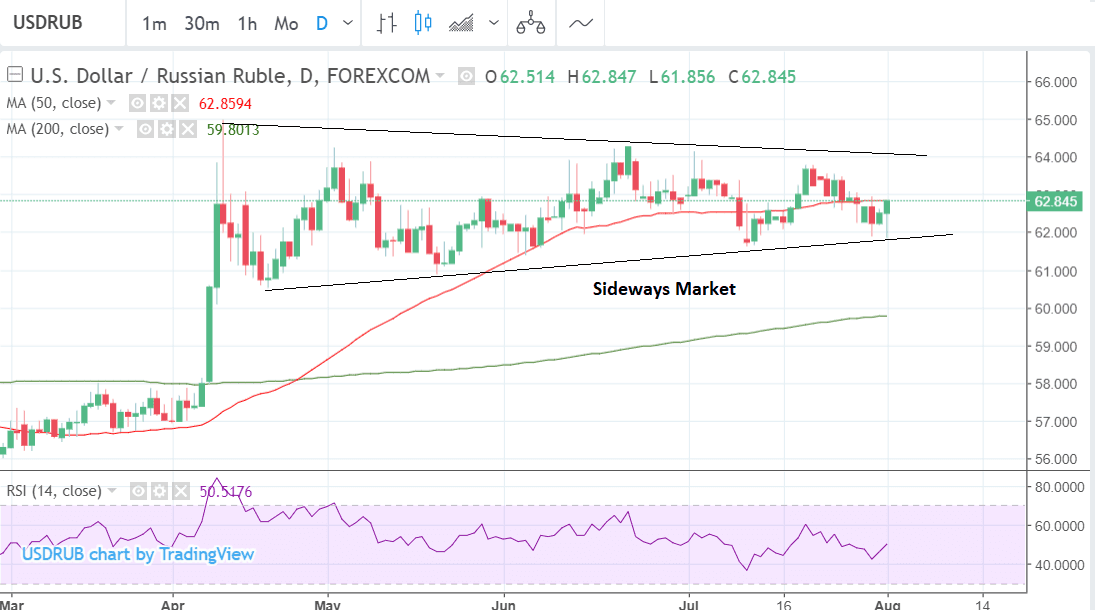 Usd Rub Chart