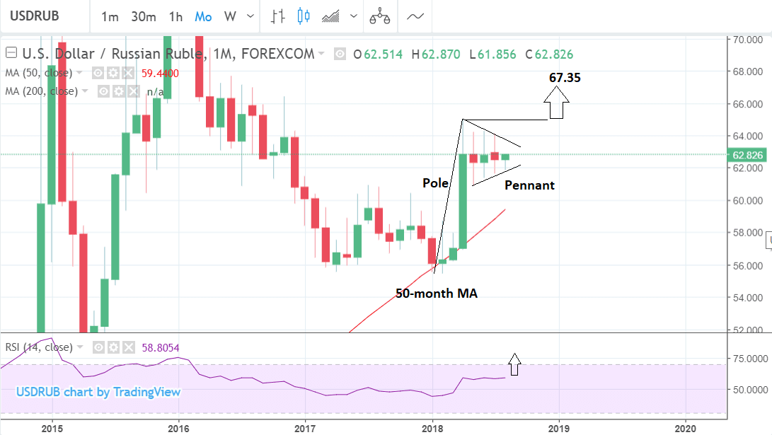 Usd Rub Chart