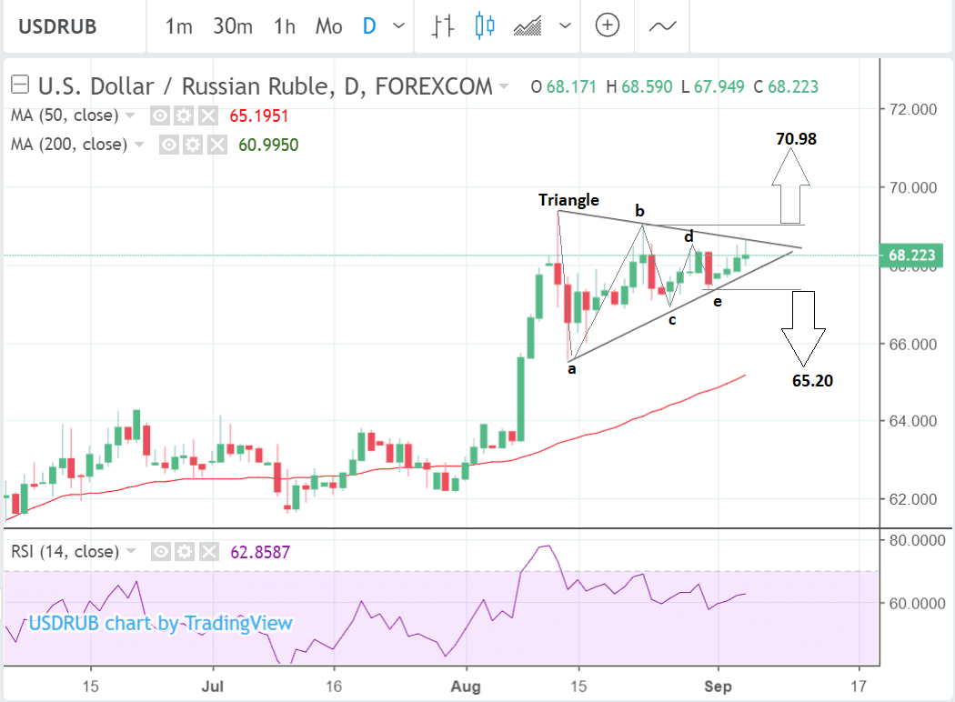 Usd Rub Chart