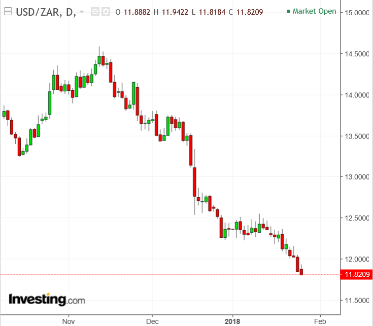 Usd Rand Exchange Rate Chart