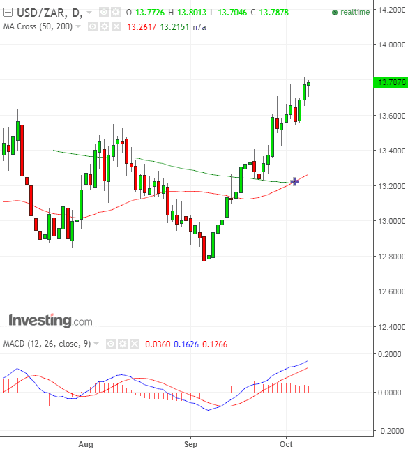 Usd To South African Rand Chart