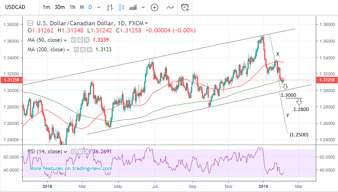 Usd Cad Daily Chart