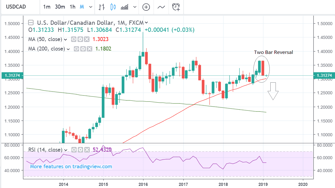 Cdn Vs Euro Chart