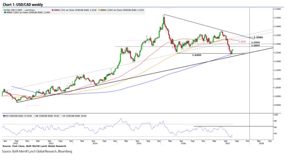 USD to CAD Forecast – Forbes Advisor