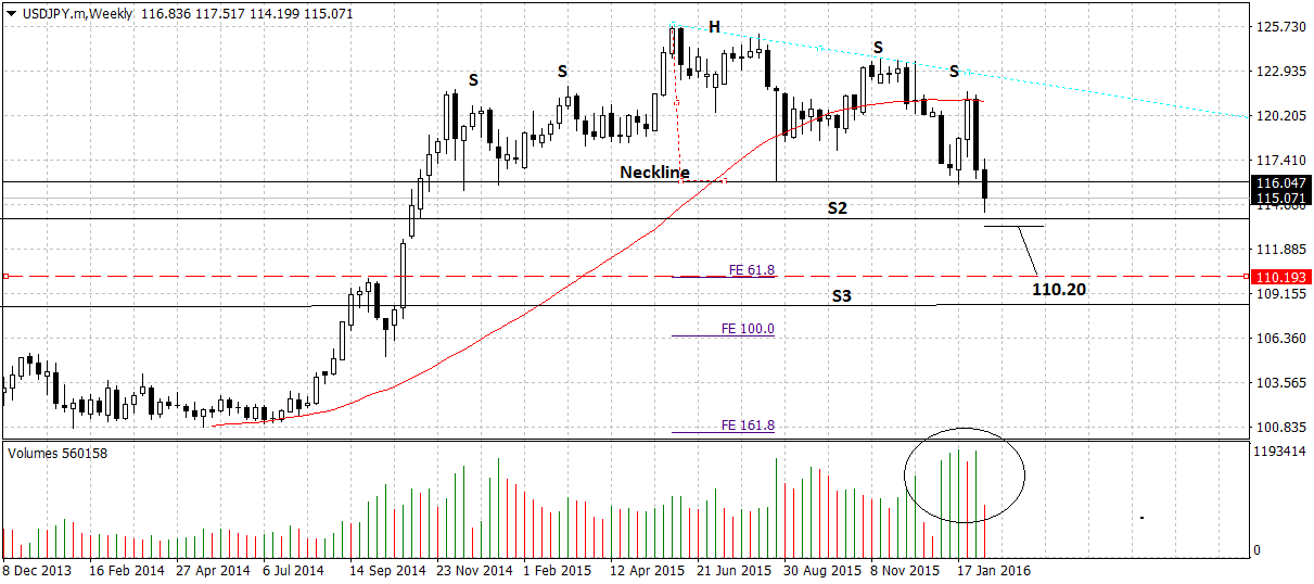 Usd Yen Chart