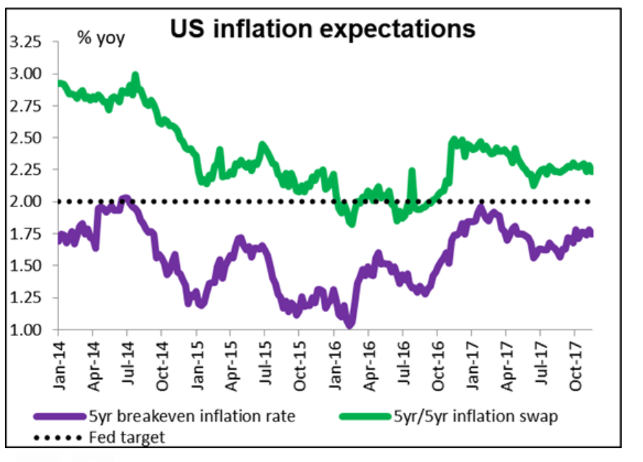 USDNov22 expect