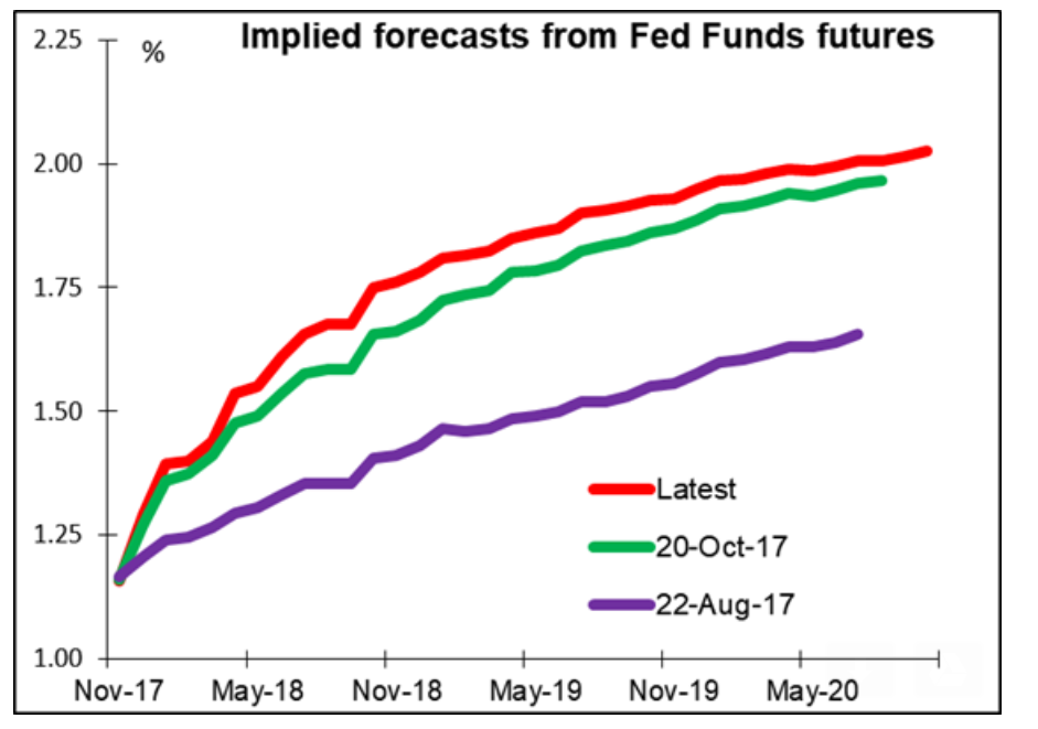 USDNov22 fedfunds