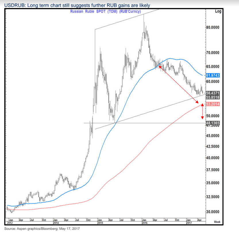 USDRUBMay19