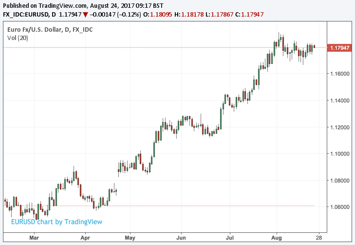 Euro to Dollar chart