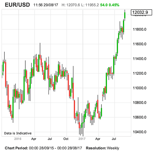 EUR to USD conversion