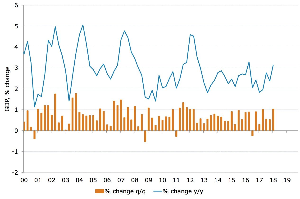 Australian Gdp Growth