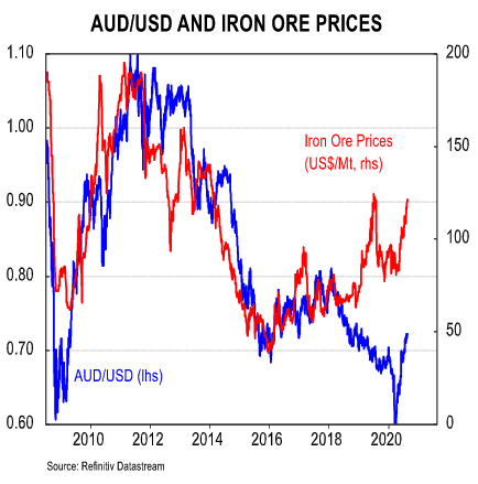 AUD vs. iron ore prices 