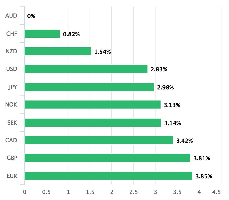 Australian Dollar relative performance