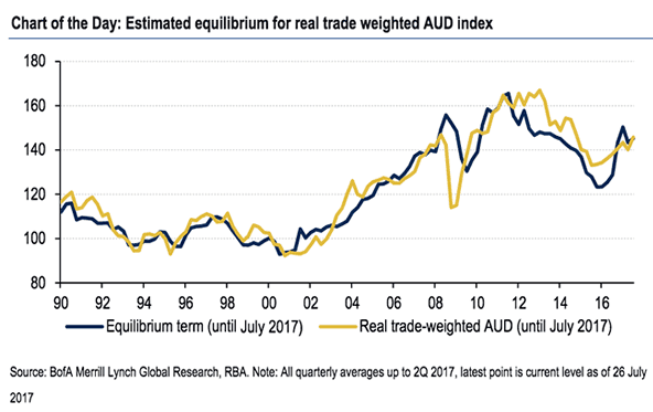 Australian Dollar fair-value 