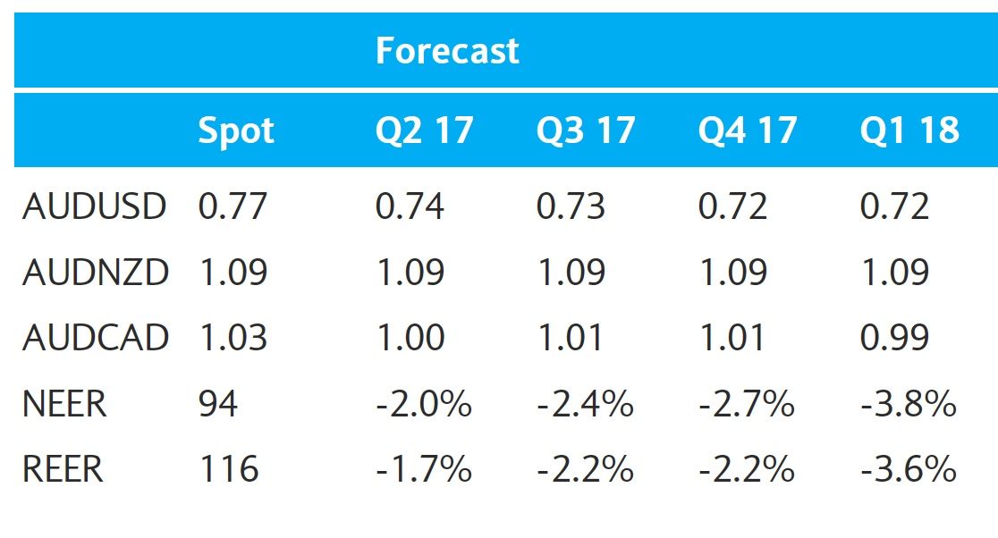 exchange rate euro australian dollar forecast