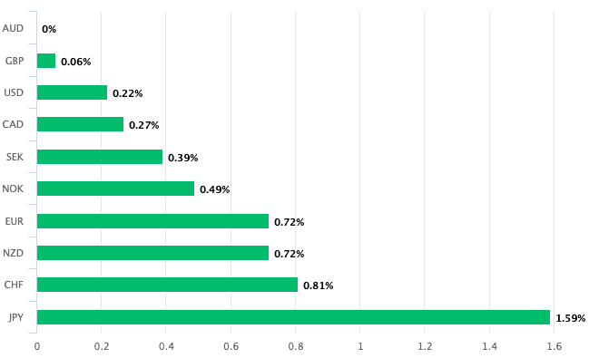 Aussie Dollar is week's best performing major