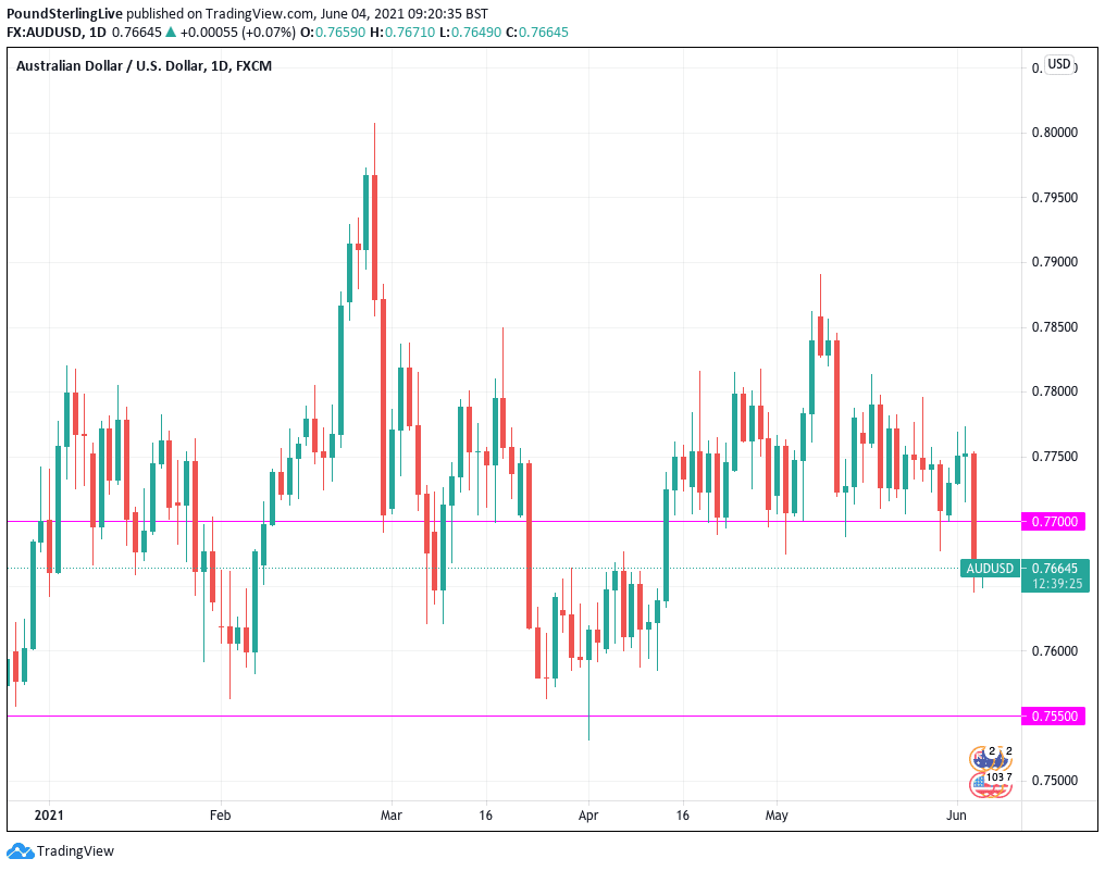 AUD/USD Live Chart