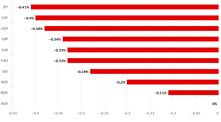 AUD performance