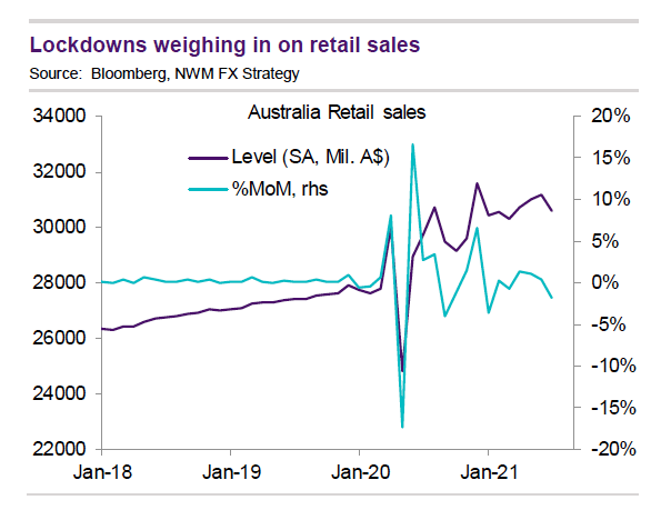 Aussie retail sales