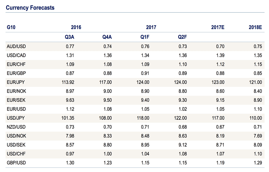 Bank of America exchange rate forecasts