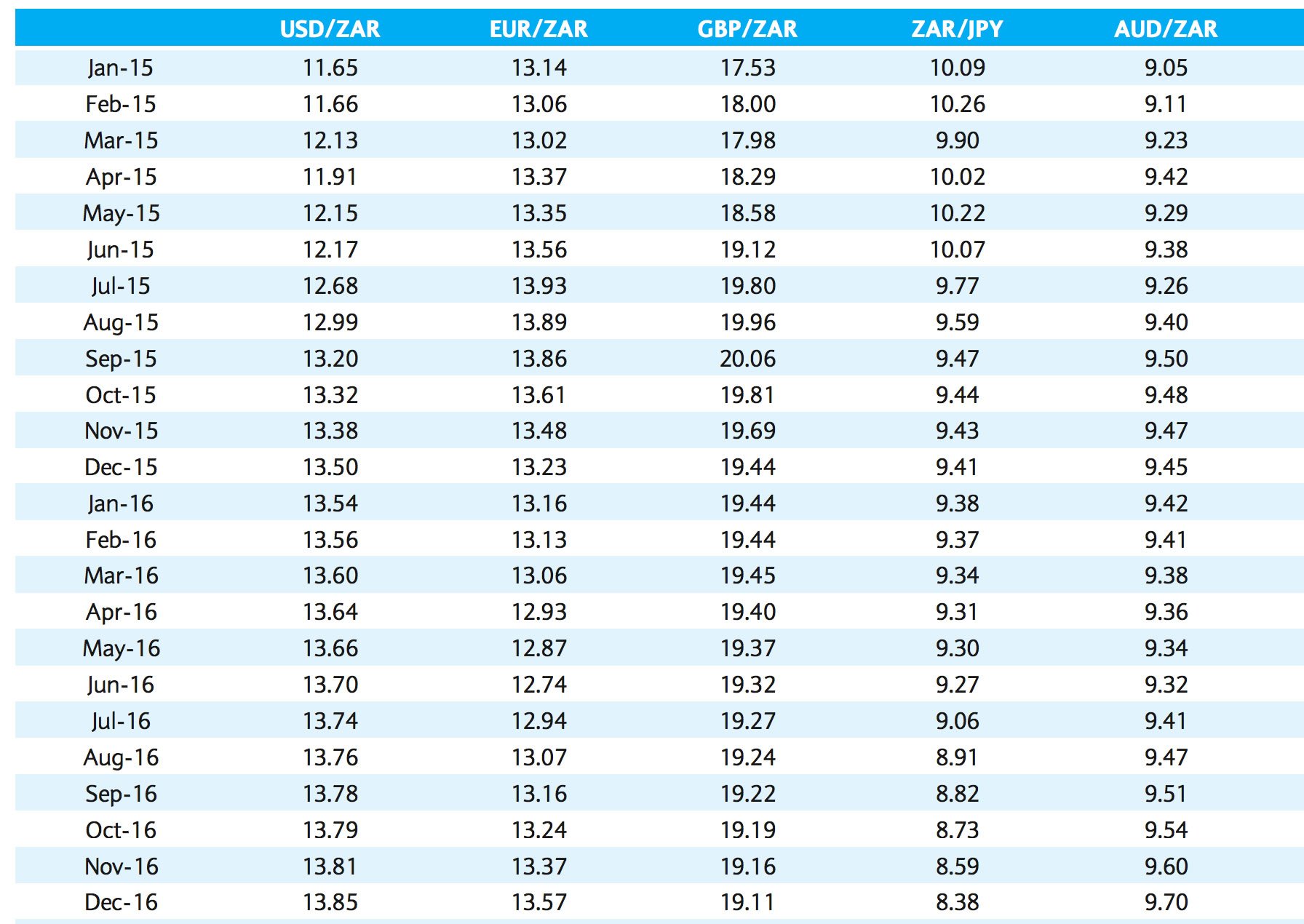 dollar-to-rand-exchange-rate-forecast-currency-exchange-rates