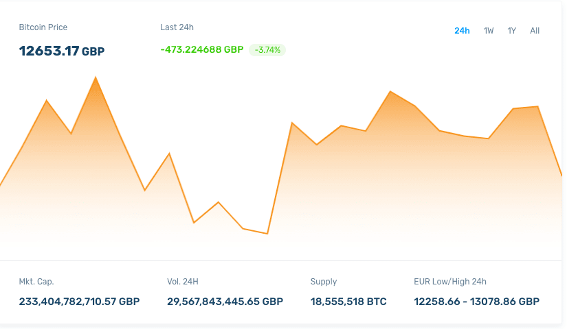 Bitcoin in Sterling