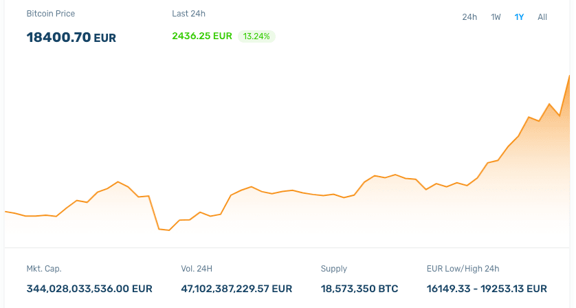 Bitcoin prices in euros