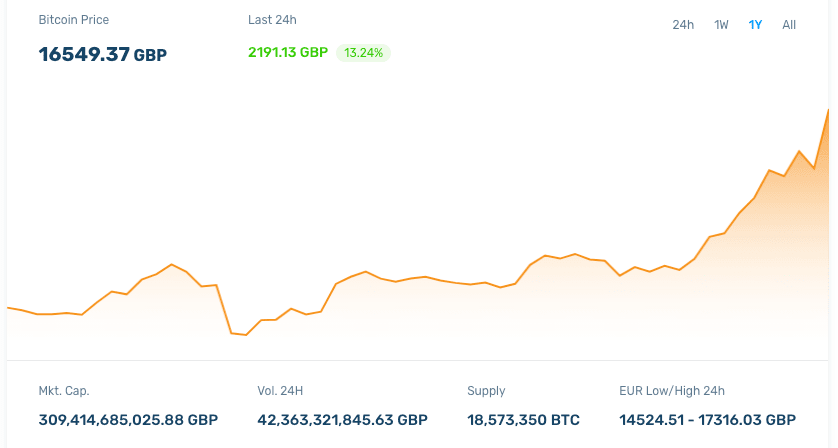 Bitcoin in Pounds