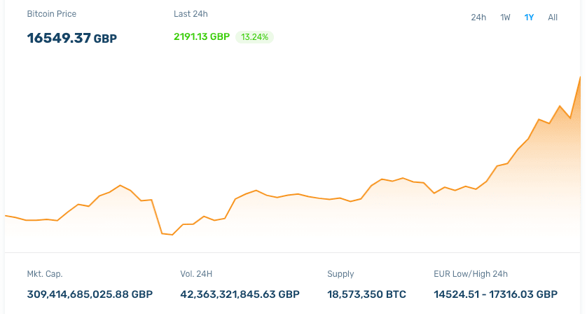 0.00608 bitcoin in pounds