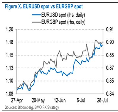 Euro v Dollar and Pound 