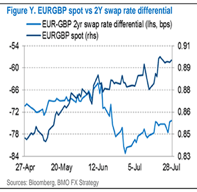 Euro v Pound Sterling 