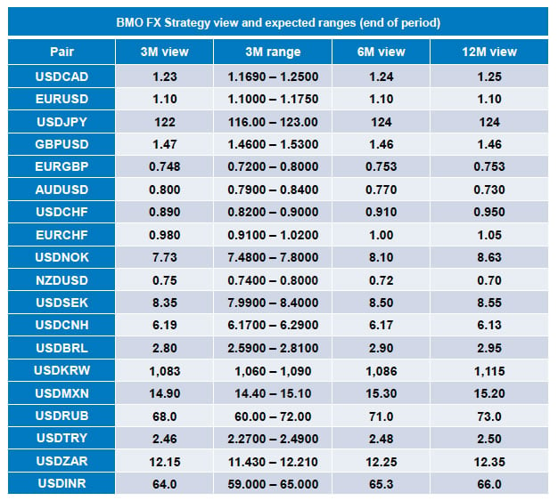 foreign currency forecast