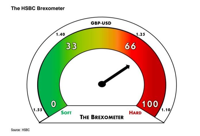 Brexometer HSBC