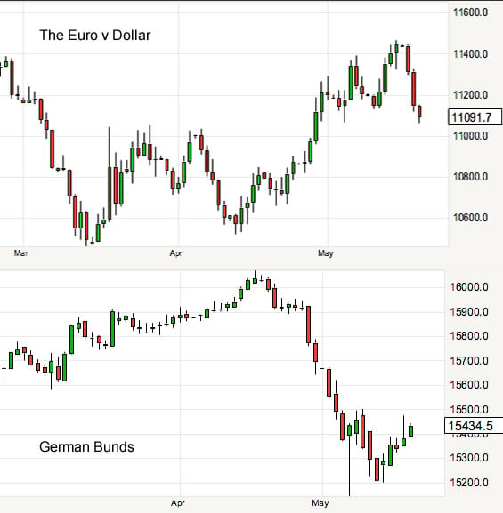 euro compared to moves in bonds